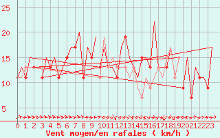 Courbe de la force du vent pour Logrono (Esp)