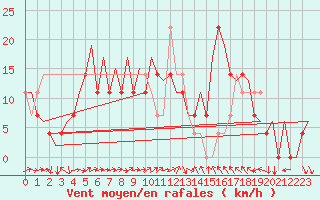 Courbe de la force du vent pour Sundsvall-Harnosand Flygplats