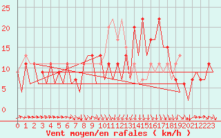 Courbe de la force du vent pour Kirkwall Airport