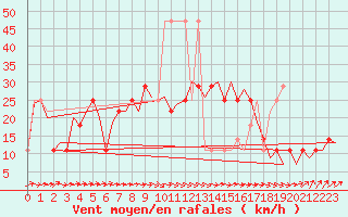 Courbe de la force du vent pour Noervenich