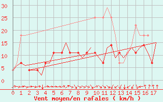 Courbe de la force du vent pour Utti