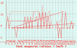 Courbe de la force du vent pour Arad