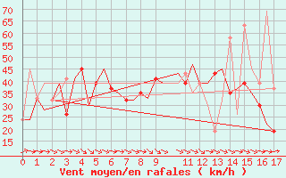 Courbe de la force du vent pour Benbecula