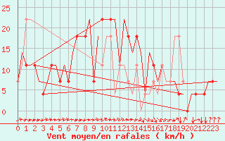 Courbe de la force du vent pour St. Peterburg