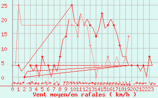 Courbe de la force du vent pour Fritzlar