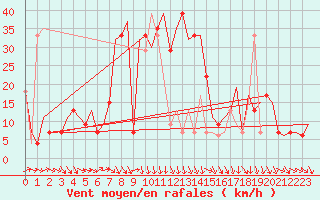 Courbe de la force du vent pour Burgas