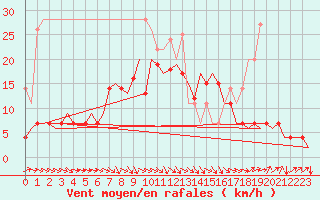 Courbe de la force du vent pour Hannover