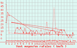 Courbe de la force du vent pour Mineral