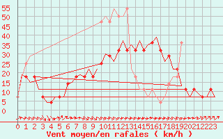 Courbe de la force du vent pour Wittmundhaven