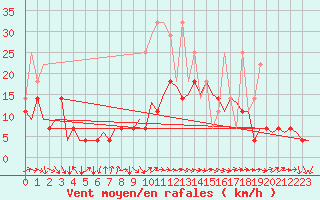 Courbe de la force du vent pour Saarbruecken / Ensheim