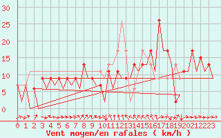 Courbe de la force du vent pour Murcia / San Javier