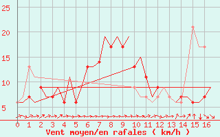 Courbe de la force du vent pour Logrono (Esp)