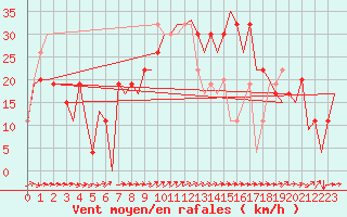 Courbe de la force du vent pour Valencia / Aeropuerto