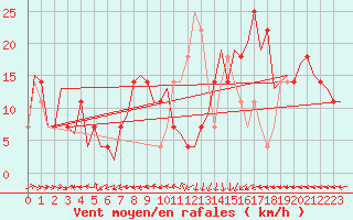 Courbe de la force du vent pour Laage