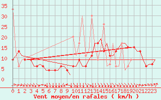 Courbe de la force du vent pour Fes-Sais