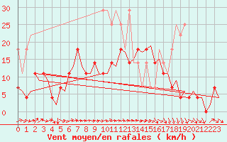 Courbe de la force du vent pour Amsterdam Airport Schiphol