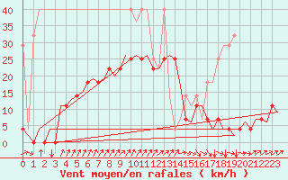 Courbe de la force du vent pour Volkel