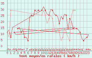 Courbe de la force du vent pour Poprad / Tatry