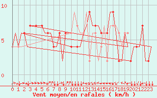 Courbe de la force du vent pour Torino / Caselle