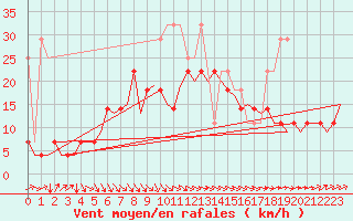 Courbe de la force du vent pour Hamburg-Fuhlsbuettel