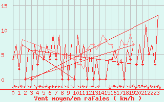 Courbe de la force du vent pour Gallivare