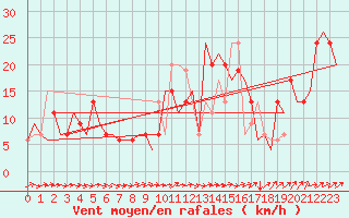 Courbe de la force du vent pour Kirkwall Airport