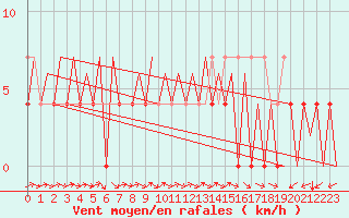 Courbe de la force du vent pour Gallivare