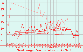 Courbe de la force du vent pour Gibraltar (UK)