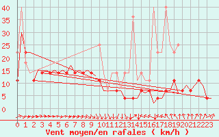Courbe de la force du vent pour Erfurt-Bindersleben