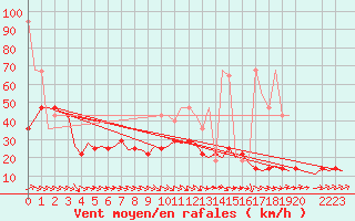 Courbe de la force du vent pour Bremen