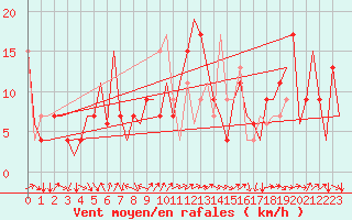 Courbe de la force du vent pour Verona / Villafranca