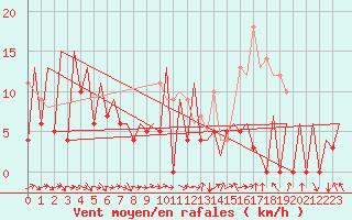 Courbe de la force du vent pour Gallivare