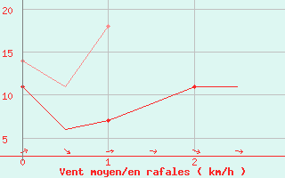 Courbe de la force du vent pour Kuopio