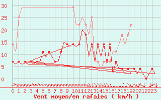 Courbe de la force du vent pour Nuernberg