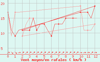 Courbe de la force du vent pour Liverpool Airport