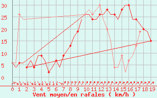 Courbe de la force du vent pour Barcelona / Aeropuerto