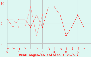 Courbe de la force du vent pour Barcelona / Aeropuerto