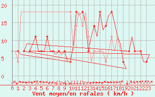 Courbe de la force du vent pour Altenstadt