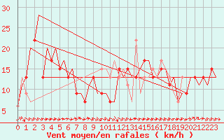 Courbe de la force du vent pour Asturias / Aviles