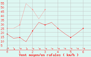 Courbe de la force du vent pour Kirkenes Lufthavn