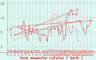 Courbe de la force du vent pour Torino / Caselle
