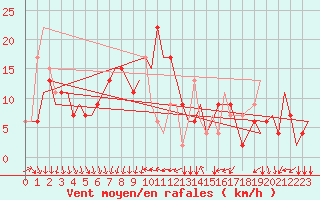 Courbe de la force du vent pour Ronchi Dei Legionari