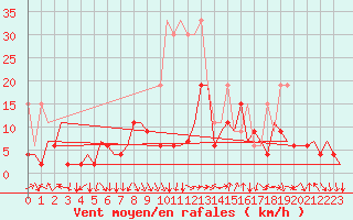Courbe de la force du vent pour Zurich-Kloten