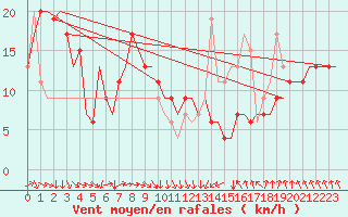 Courbe de la force du vent pour Brindisi