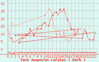 Courbe de la force du vent pour Zaragoza / Aeropuerto