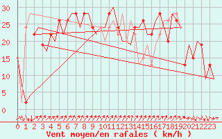 Courbe de la force du vent pour Barcelona / Aeropuerto