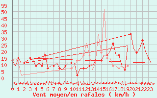 Courbe de la force du vent pour Ablitas