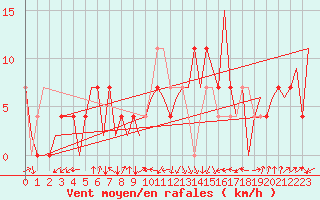 Courbe de la force du vent pour Laupheim