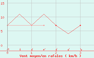 Courbe de la force du vent pour Tashkent