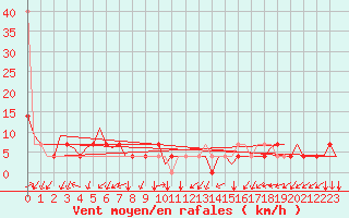 Courbe de la force du vent pour Ostrava / Mosnov